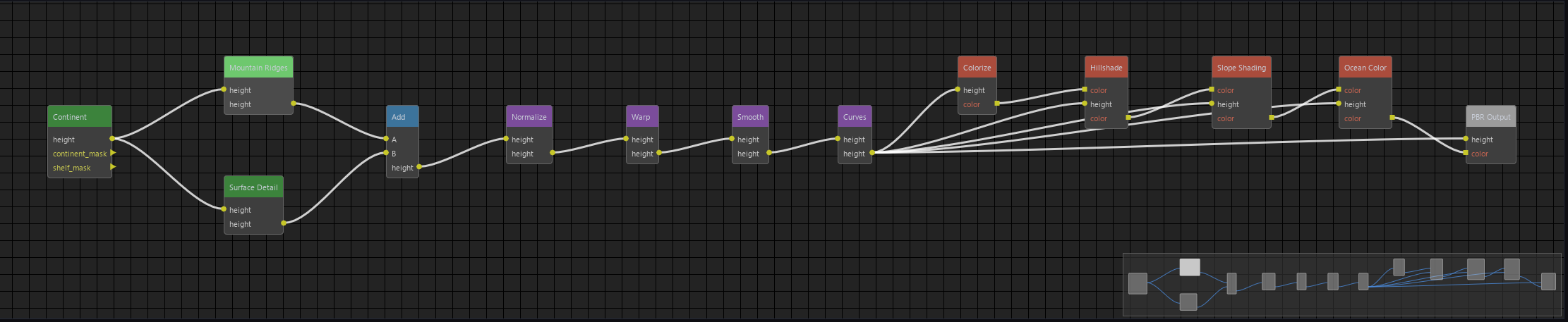 Node graph pipeline